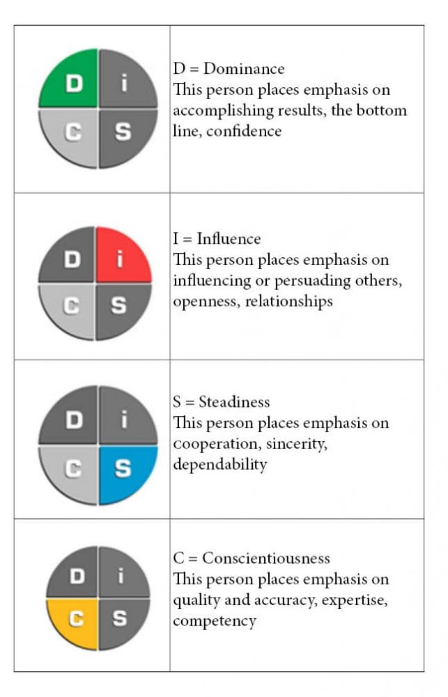 DISC Personality Profiling Tool Forsythes Training